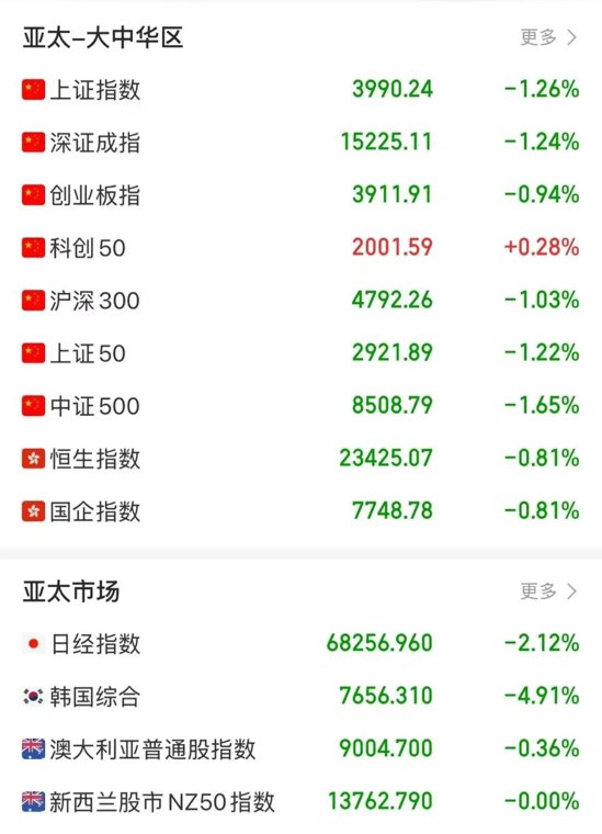 又崩了！午后，全线暴跌！华尔街发出警告→