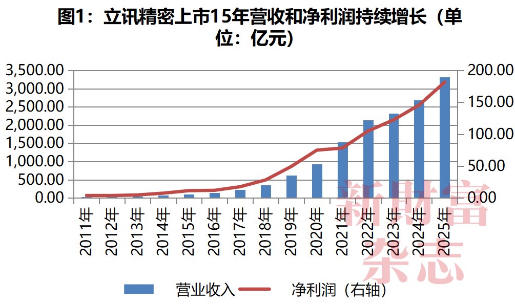 港股年内最大IPO来了!营收15年翻130倍,AI时代能否改写智能制造王者估值逻辑| 原创