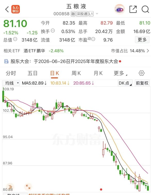 五粮液变"三两":成渝金融法院正式受理股民起诉! 股价、酒价、信用价,价价下跌!